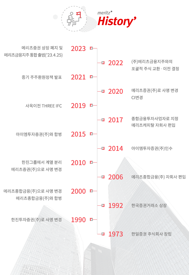 2010~2021년 메리츠증권 연혁