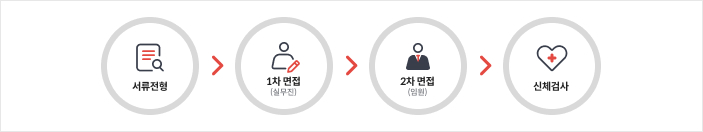 채용시기:필요시 수시충원, 채용방법:서류전형 > 1차면접(실무진) > 2차면접(임원) > 신체검사