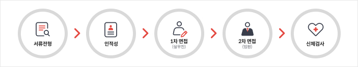 채용시기:필요시 수시충원, 채용방법:서류전형 > 인적성 > 1차면접(실무진) > 2차면접(임원) > 신체검사