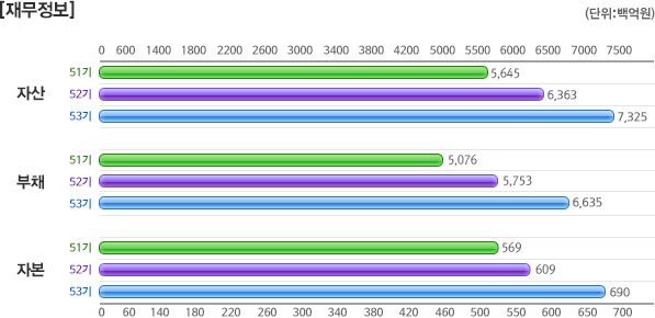 최근 3개년 연결 요약 재무정보 그래프