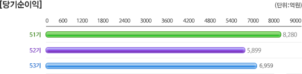 최근 3개년 연결 요약 당기순이익 그래프