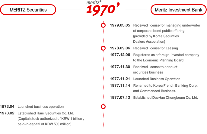 1970년 MERITZ Securities, Meritz Investment Bank History