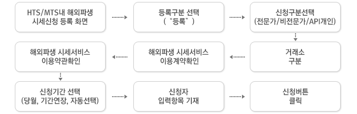 HTS/MTS내 해외파생 시세신청 등록 화면  > 등록구분선택 등록 >	신청구분선택(전문가/비전문가/API개인) > 거래소 구분 > 해외파생 시세서비스 이용계약확인 > 해외파생 시세서비스 이용약관확인 > 신청기간 선택(당월, 기간연장, 자동선택) > 신청자 입력항목 기재 > 신청버튼클릭 