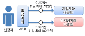 신청자 : A은행 출금계좌 → B은행 지정계좌 이체시 1일 최대 5억원 이체가능,  A은행 출금계좌 → C은행 미지정계좌 이체시 1일 최대 100만원 이체가능