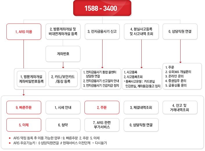 ARS 이용안내 다이어그램