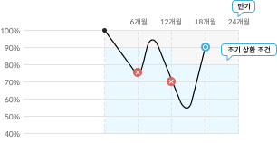 스텝다운형 차트