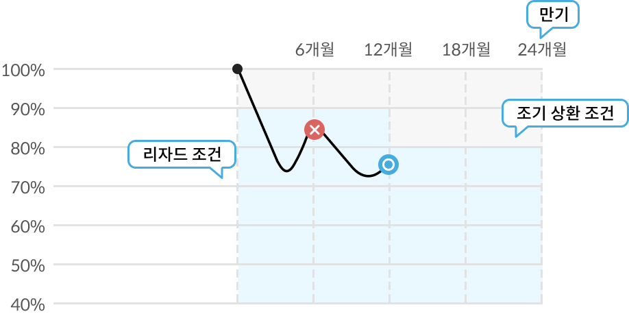 스텝다운형-리자드 차트
