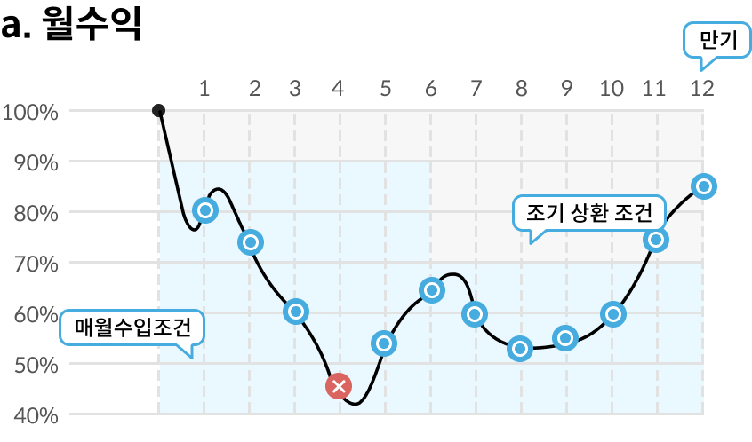 스텝다운형-월지급-월수익 차트