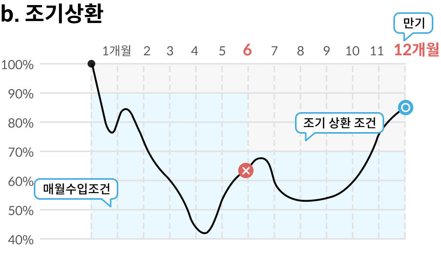스텝다운형-월지급-조기상환 차트
