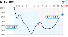 월지급형-조기상환 차트