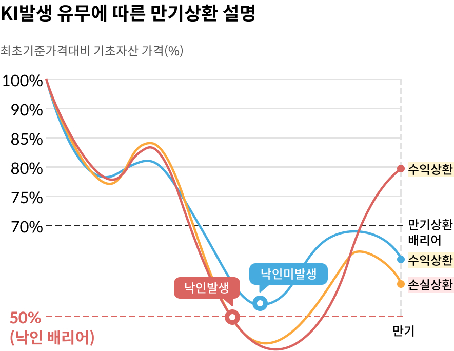 낙인배리어(Knock-in) 차트 - KI발생 유무에 따른 만기상환 설명
