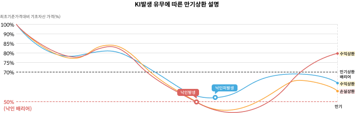 낙인(Knock-In) 차트 - KI발생 유무에 따른 만기상환 설명