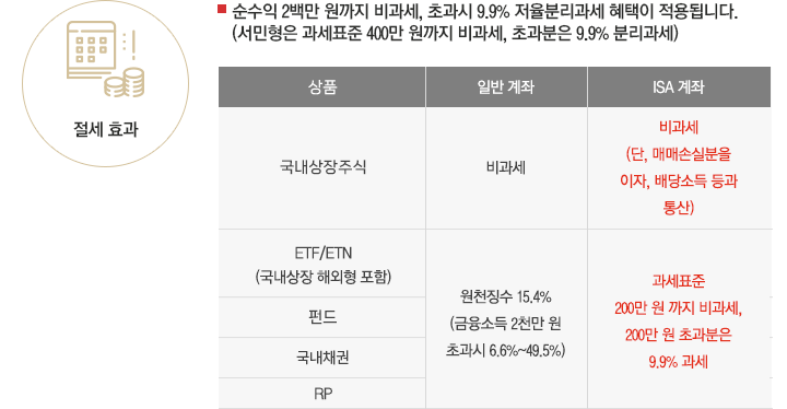 절세 효과 : 순수익 2백만원까지 비과세, 초과시 9.9% 저율분리과세 혜택이 적용됩니다.(서민형은 과세표준 400만원까지 비과세, 초과분은 9.9% 분리과세) / 국내주식 - 일반계좌: 비과세 | ISA계좌 비과세 (단, 매매손실분을 이자, 배당소득등과통산) / ETF/ETN(국내상장 해외형 포함), 과세대상펀드, 국내채권(이자소득), RP - 일반계좌: 원천징수 15.4%(금융소득 2천만원 초과시 6.6%~49.5%) | ISA 계좌: 과세표준 200만원까지 비과세, 200만원 초과분은 9.9% 과세