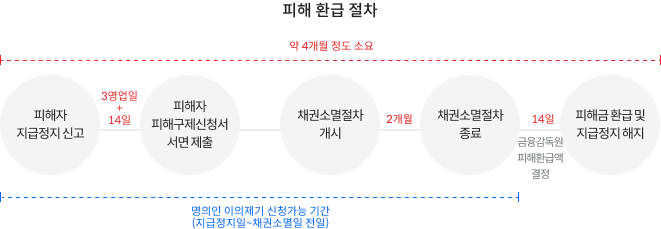 피해 환급 절차(약 4개월 정도 소요): 피해자 지급정지 신고(3영업일 + 14일) → 피해자 피해구제신청서 서면 제출 → 채권소멸절차 개시(2개월) → 채권소멸절차 종료(14일:금융감독원 피해환급액 결정): 명의인 이의제기 신청가능 기간(지급정지일~채권소멸일 전일) → 피해금 환급 및 지급정지 해지