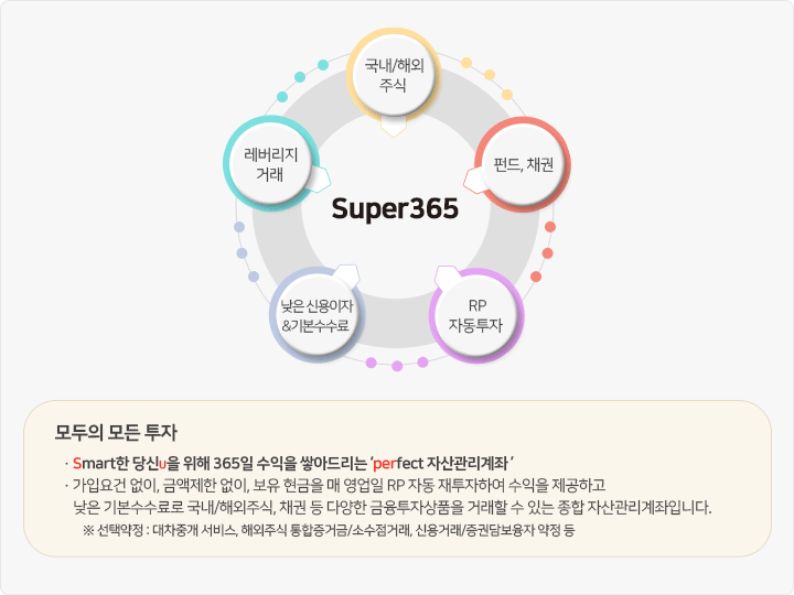 '국내/해외 주식/레버리지 거래/펀드, 채권/낮은 신용이자&기본수수료/RP 자동투자 SUPER 365 - 모두의 모든 투자. Smart한 당신U을 위해 365일 수익을 쌓아드리는 perfect 자산관리계좌. 가입요건 없이, 금액제한 없이, 보유 현금을 매 영업일 RP 자동투자하여 수익을 제공하고 낮은 기본수수료로 국내 /해외 주식, 채권, 펀드 등 다양한 금융투자상품을 합리적인 수수료로 거래할 수 있는 종합 자산관리계좌입니다. ※ 선택약정: 대차중개 서비스, 해외주식 통합증거금/소수점거래, 신용거래/증권담보융자 약정 등