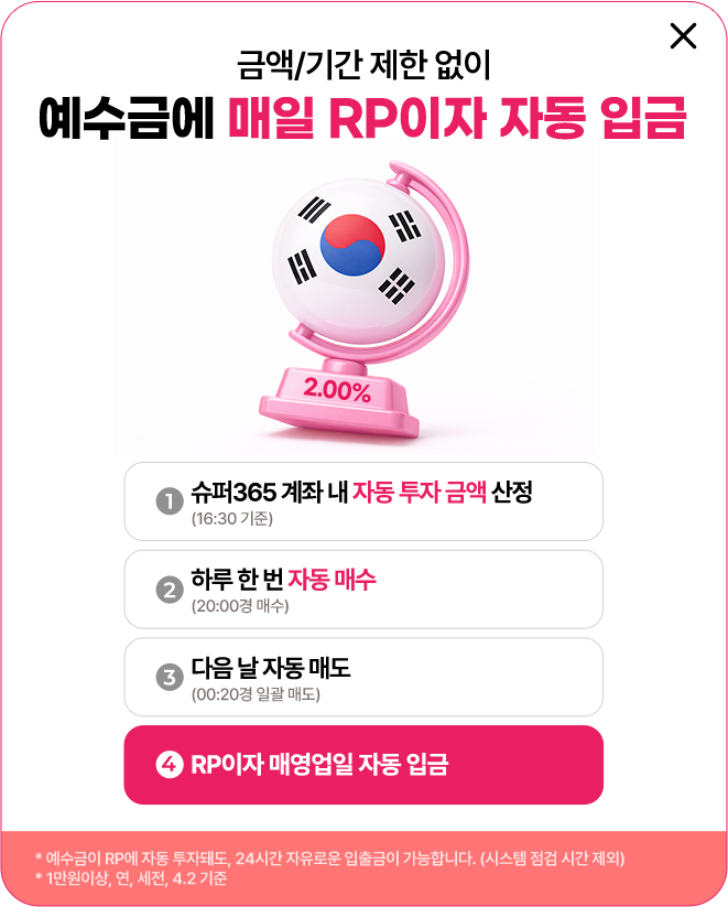 금액/기간 제한 없이 예수금에 RP이자 자동 입금 - (1) 슈퍼365 계좌 내 자동투자 금액산정(원화 16:30, USD 14:30 기준) > (2)하루 한 번 자동매수(원화 20:00경, USD 15:30경 매수) > (3) 다음 날 자동매도(원화/USD 00:20경 일괄 매도) > (4)RP이자 자동 입금- *예수금이 RP에 자동 투자되어도, 24시간 자유로운 입출금이 가능합니다.(시스템 점검시간 제외) * 1만원 이상, 연, 세전, 4월 2일 기준