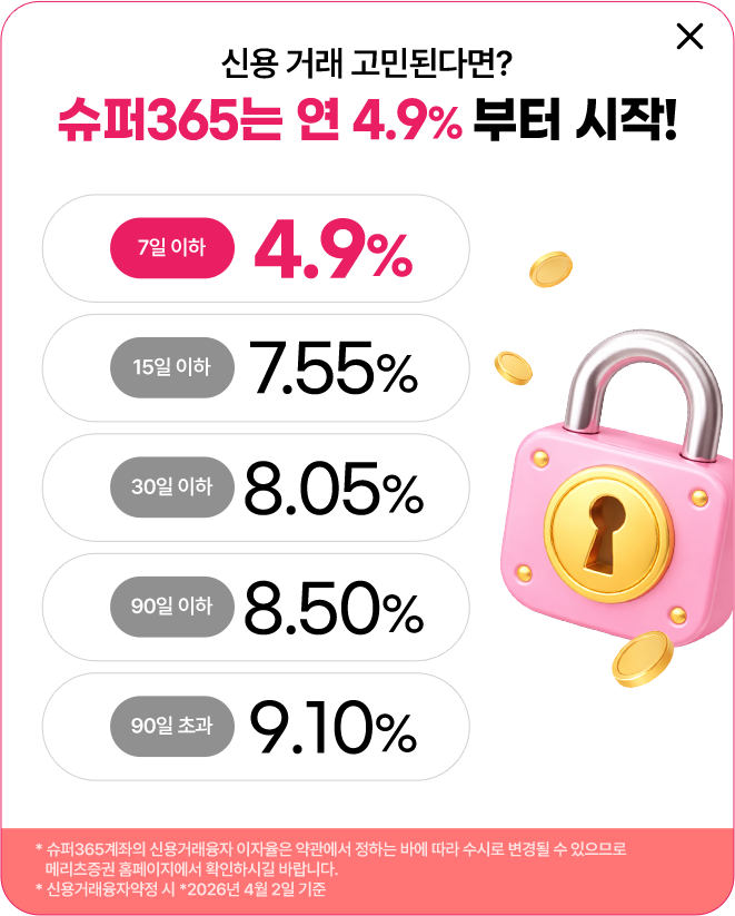 신용 거래 고민된다면? 슈퍼365는 연 4.9% 부터 시작! 7일이하: 연 4.9%, 15일이하: 연 7.55%, 30일이하: 연8.05%, 90일이하: 연 8.5%, 90일 초과: 연9.1%. *슈퍼365계좌의 신용거래융자 이자율은 약관에서 정하는 바에 따라 수시로 변경될 수 있으므로 메리츠증권 홈페이지에서 확인하시길 바랍니다. * 신용거래융자 약정시 *2026년 4월 2일 기준