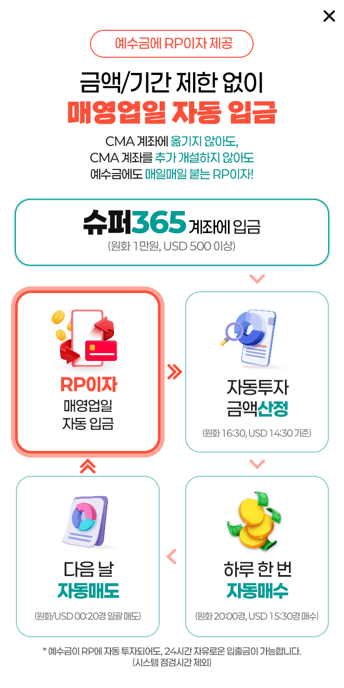 예수금에 RP이자 제공 - 금액/기간 제한 없이 매영업일 자동 입금. CMA 계좌에 옮기지 않아도, CMA 계좌를 추가 개설하지 않아도, 예수금에도 매일매일 붙는 RP이자! Super365계좌에 입금(원화 1만원, USD 500 이상) > 자동투자 금액산정(원화 16:30, USD 14:30 기준) > 하루 한 번 자동매수(원화 20:00경, USD 15:30경 매수) > 다음 날 자동매도(원화/USD 00:20경 일괄 매도) > RP이자 매 영업일 자동 입금 *예수금이 RP에 자동 투자되어도, 24시간 자유로운 입출금이 가능합니다.(시스템 점검시간 제외)