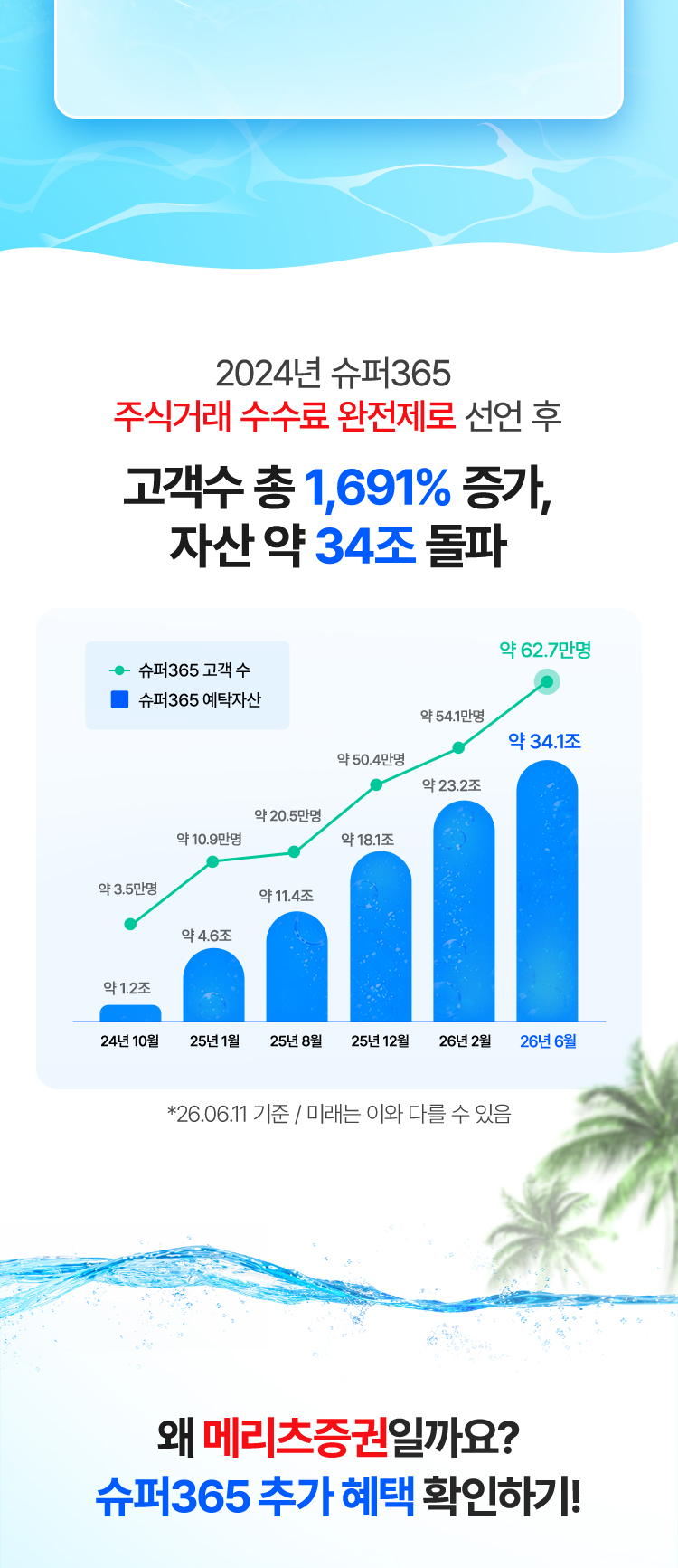 고객수 총 843% 증가