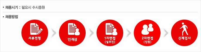 채용시기:필요시 수시충원, 채용방법:서류전형 > 인적성 > 1차면접(실무진) > 2차면접(임원) > 신체검사