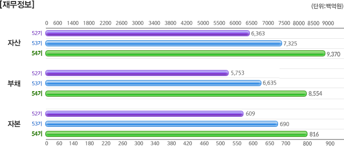 최근 3개년 연결 요약 재무정보 그래프