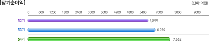 최근 3개년 연결 요약 당기순이익 그래프