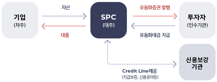 SPC(대주)가 기업으로부터 자산을 지급받고 대출을 제공합니다. 
									SPC(대주)가 투자자(인수기관)으로부터 유동화대금을 지급받고 이를 기초로 유동화 증권을 발행합니다.
									신용보강기관은 SPC(대주)에게 Credit Line(지급보증, 신용공여등)을 제공합니다.
									