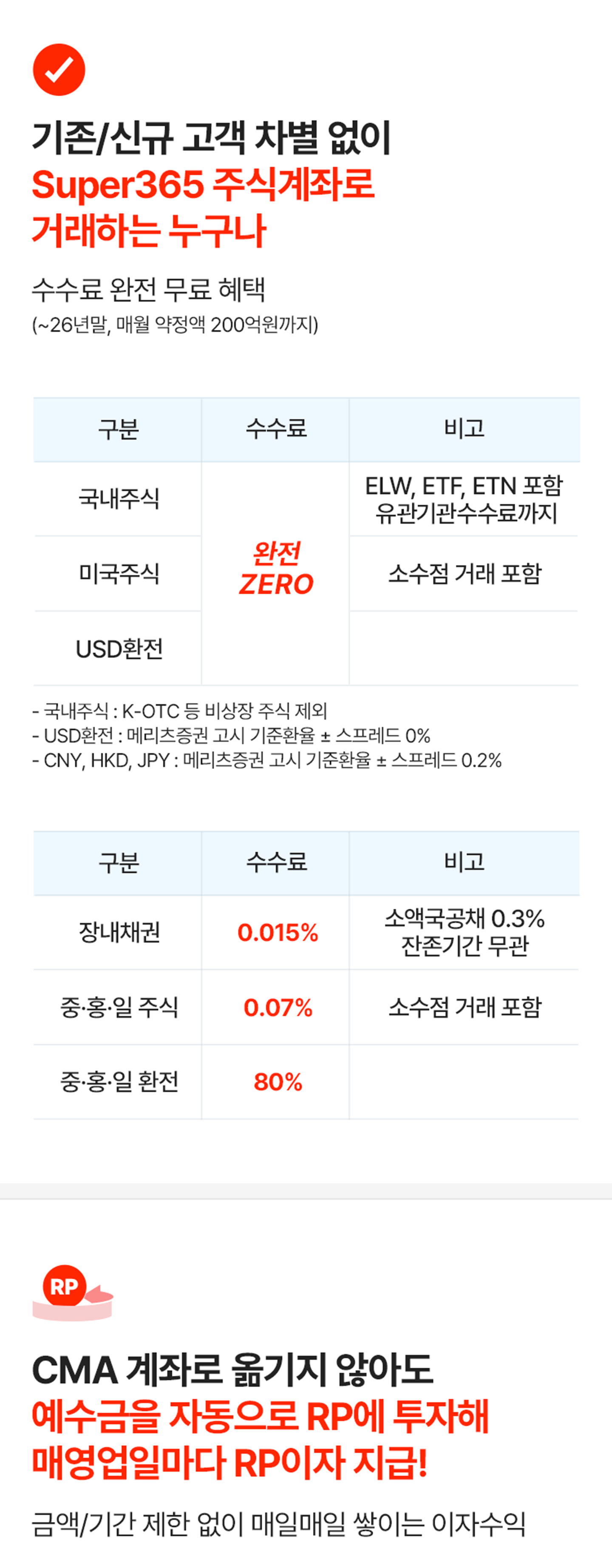 
								기존/신규 고객 차별없이 Super365 주식계좌로 거래하는 누구나 수수료 완전 무료 혜택(~26년말, 매월 약정액 200억원까지) 국내주식-수수료 완전 ZERO-ELW,ETF,ETN포함 유관기관수수료까지, 미국주식-수수료 완전 ZERO-소수점 거래 포함, USD환전-수수료 완전 ZERO. *국내주식: K-OTC등 비상장 주식제외. *USD환전: 메리츠증권 고시 기준환율 ± 스프레드 0%. *CNY,HKD,JPY:메리츠증권 고시 기준환율 ± 스프레드 0.2%. 장내채권-수수료 0.015%-소액국공채 0.3% 잔존기간 무관. 중·홍·일 주식-수수료 0.07%-소수점 거래 포함. 중·홍·일 환전- 수수료 80%
								
								CMA 계좌로 옮기지 않아도 예수금을 자동으로 RP에 투자해 매영업일마다 RP이자 지급!
								금액/기간 제한 없이 매일매일 쌓이는 이자수익
								