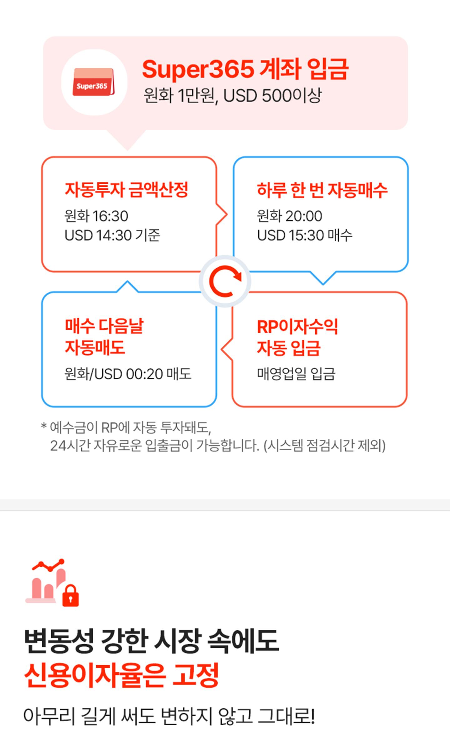 Super365 계좌 입금. 원화 1만원, USD 500이상. 자동투자 금액산정(원화 16시 30분, USD 14시 30분 기준) > 하루 한 번 자동매수(원화 20시, USD 15시 30분 매수) > RP이자수익 자동 입금(매영업일 입금) > 매수 다음날 자동매도(원화/USD 00시 20분 매도) * 예수금이 RP에 자동 투자돼도, 24시간 자유로운 입출금이 가능합니다.(시스템 점검시간 제외)
								
								변동성 강한 시장 속에도 신용이자율은 고정. 아무리 길게 써도 변하지 않고 그대로!
								
