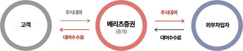 대차중개서비스 구조