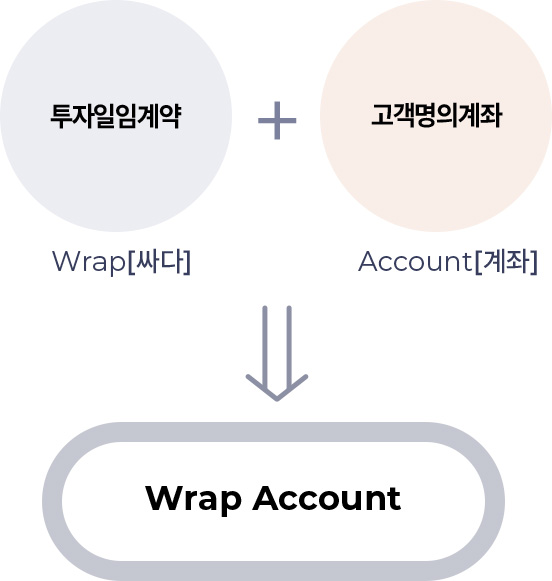 wrap_account_is